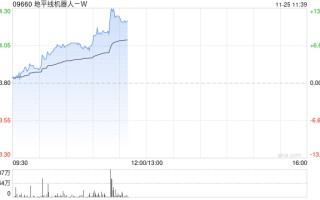 地平线机器人-W现涨逾11% 有望受益国内高阶智驾车型销量提升