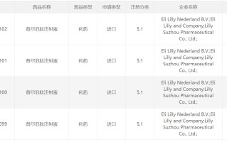 礼来重磅新药“替尔泊肽”在中国申报第四项上市申请