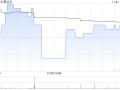 易点云11月21日耗资49.675万港元回购26.3万股