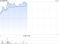 中国中铁早盘涨超3% 花旗维持“买入”评级