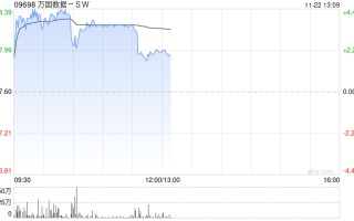 万国数据-SW早盘涨逾4% 大摩给予其“增持”评级