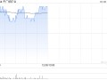 中广核矿业现涨近5% 第三季度投资矿山共生产天然铀692.6tU