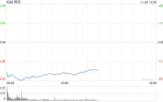 柯尔百货股价重挫20% 业绩欠佳CEO将离职