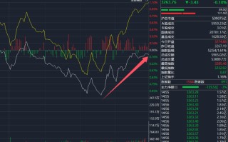 14时18分，资金涌入！外资发声：看好