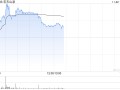 农夫山泉股价涨超4% 机构认为红水具备天然水占位优势