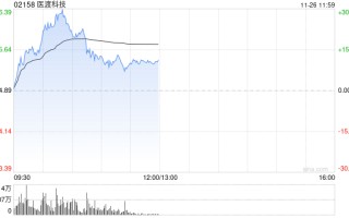医渡科技早盘持续上涨逾26% 光大证券维持“买入”评级