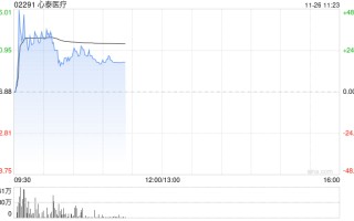 医疗设备股集体走强 心泰医疗涨超17%微创机器人-B涨近5%