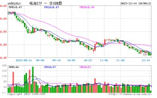 电池ETF（561910）高开反弹！资金逆市抢筹净流入三连阳！昨日碳酸锂期货主力合约尾盘爆拉12%再度涨停