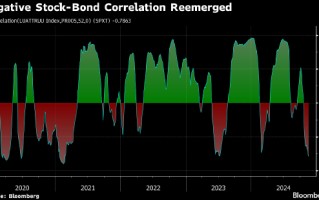 Pimco：**和债券走势背离 风险资产料有更好表现