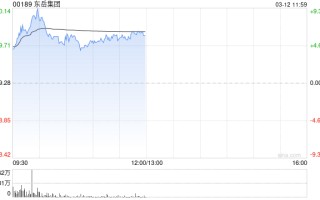 东岳集团早盘涨逾6% 近日获易方达基金举牌