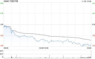 百胜中国11月22日斥资240.01万美元回购5.11万股