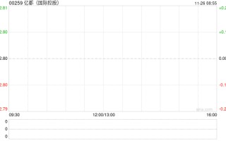 亿都(世界
控股)发布中期业绩 股东应占溢利8890.7万港元同比减少21.57%