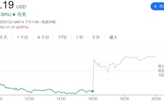 点燃AI信心！亚马逊Q3净利同比大增55% AWS云计算增长提速