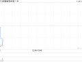 欧康维视生物-B10月31日斥资93.71万港元回购17.05万股