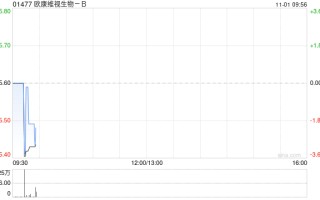 欧康维视生物-B10月31日斥资93.71万港元回购17.05万股