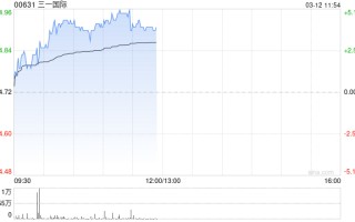 三一世界
早盘涨近5% 三一重工拟赴港上市