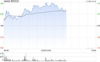 第四范式早盘涨超11% 公司与睿思智联达成战略合作