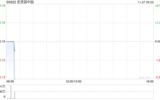 安贤园中国公布中期业绩 股东应占溢利1738.2万港元同比减少33.18%