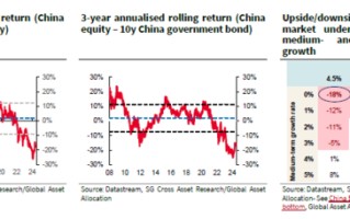 法兴银行：三季度是亚洲股市转折点，“中国交易”归来