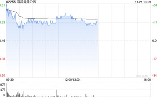 海昌海洋公园复牌大涨超16% 潜在引入战略投资者