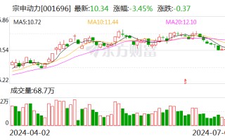 宗申动力参股公司拟收购隆鑫通用24.55%股份 交易对价为33.46亿元