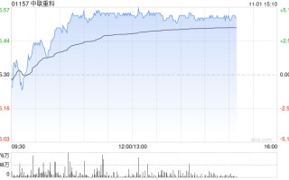 重型机械股午后普遍上扬 中联重科上涨4.72%三一世界
上涨1.38%