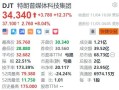 特朗普媒体科技集团(DJT.US)盘前涨超8%，美国大选大范围投票即将开始