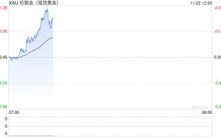 金价飙升突破2685美元 朝鲜领导人发骇人警告