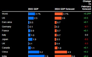 OECD上调今年全球经济增长预估 并称有望摆脱滞胀困境