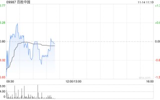 百胜中国11月12日斥资468.68万港元回购1.23万股