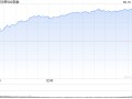 尾盘：美股继续上扬 标普500指数首次突破5300点