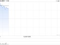 蔚来-W早盘涨逾4% 第三季度累计交付量创历史新高