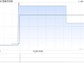 誉燊丰控股发布中期业绩 净溢利235万港元同比减少86.67%