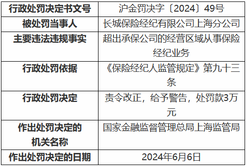 长城保险经纪上海分公司被罚3万元：超出承保公司的经营区域从事保险经纪业务-第1张图片-静柔生活网