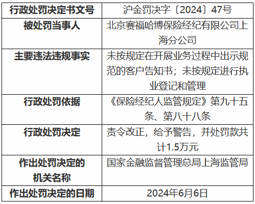 北京赛福哈博保险经纪上海分公司被罚1.5万元：未按规定在开展业务过程中出示规范的客户告知书-第1张图片-静柔生活网