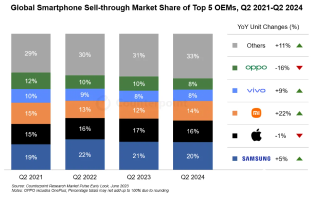 Q2全球手机出货量研报出炉：小米位列中国品牌第一-第1张图片-静柔生活网