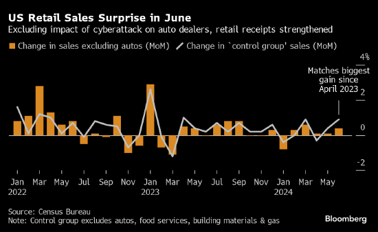 美国6月扣除汽车的零售销售创三个月来最大增幅-第1张图片-静柔生活网