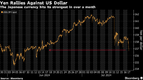 日元兑美元上涨逾1% 日本当局进一步干预的必要性降低-第1张图片-静柔生活网