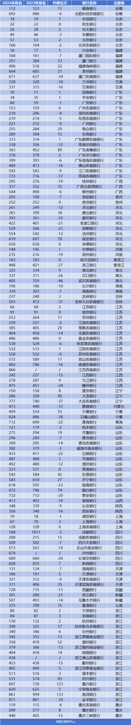 千强银行4省占比近半浙江居首，山东上榜多但排名靠后-第4张图片-静柔生活网