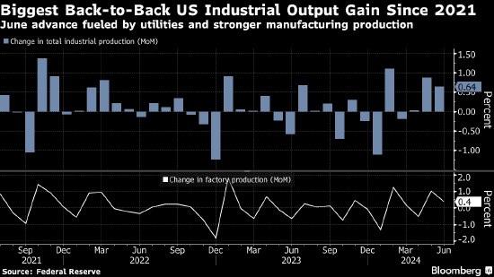美国6月工业产值环比增长0.6% 制造业产值回升-第1张图片-静柔生活网