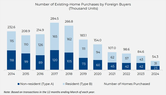 美元走强导致世界
买家购买美国房产数量明显下滑-第1张图片-静柔生活网
