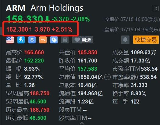 ARM Holdings盘前涨2.5% 大摩上调其评级至超配看高至190美元-第1张图片-静柔生活网