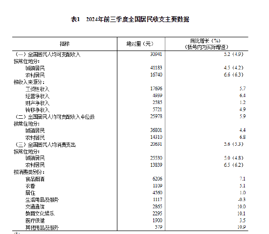 国家统计局：前三季度全国居民人均可支配收入30941元，比上年同期名义增长5.2%-第3张图片-静柔生活网