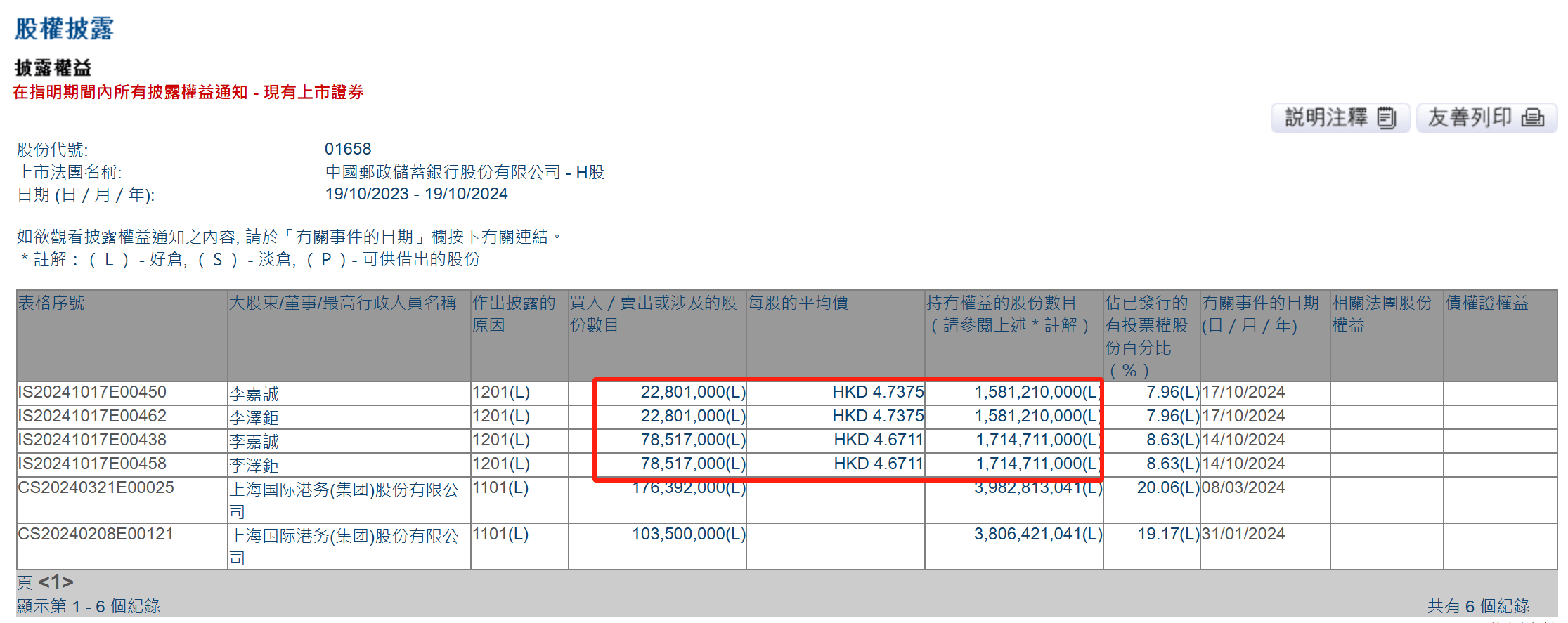 李嘉诚父子减持邮储银行H股1.01亿股 持股比例降至7.96%-第1张图片-静柔生活网