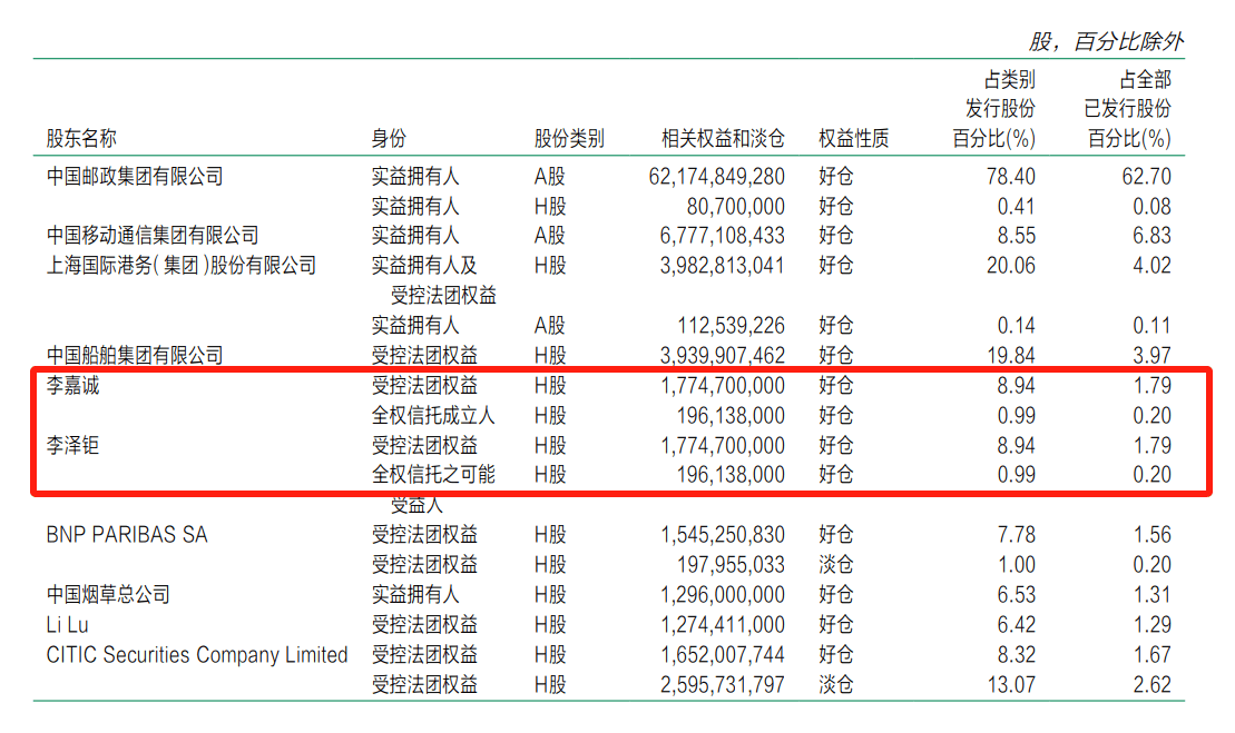 李嘉诚父子减持邮储银行H股1.01亿股 持股比例降至7.96%-第2张图片-静柔生活网