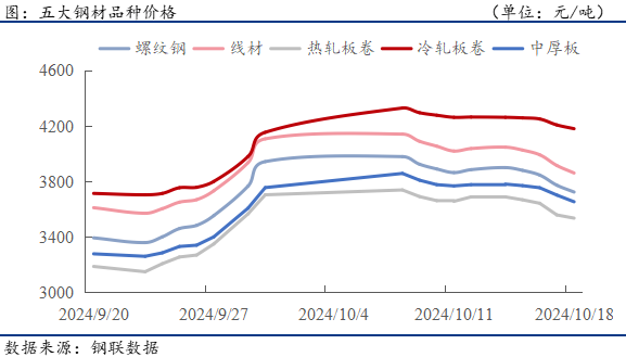 钢材下游周报：9月汽车家电造船产量及出口数据出炉-第2张图片-静柔生活网