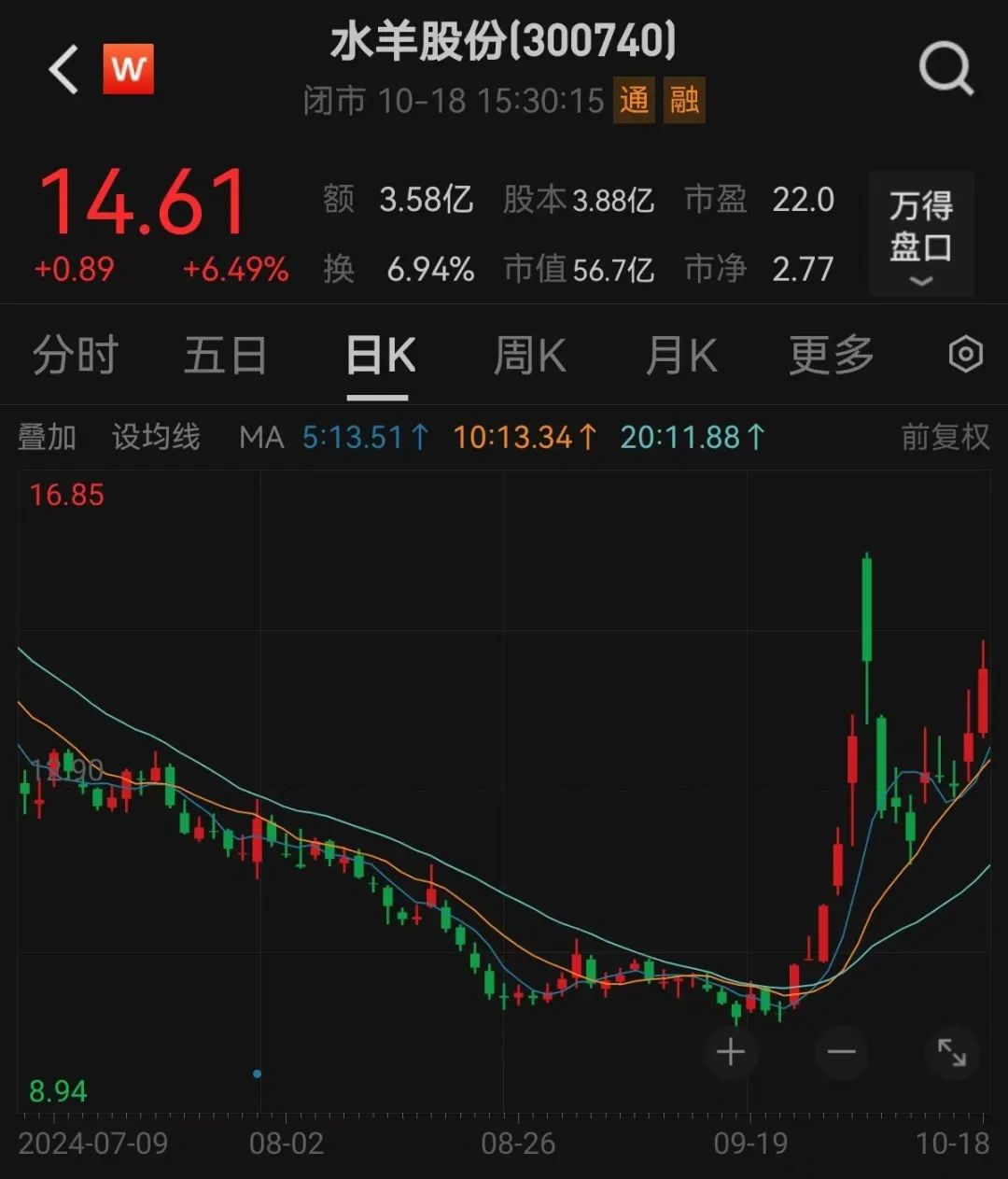 股价一周暴涨逾180%，超级牛股被盯上！-第1张图片-静柔生活网