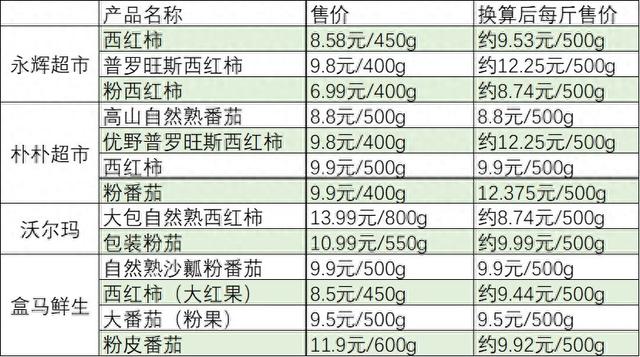 多地西红柿涨价，有品种超12元一斤-第1张图片-静柔生活网