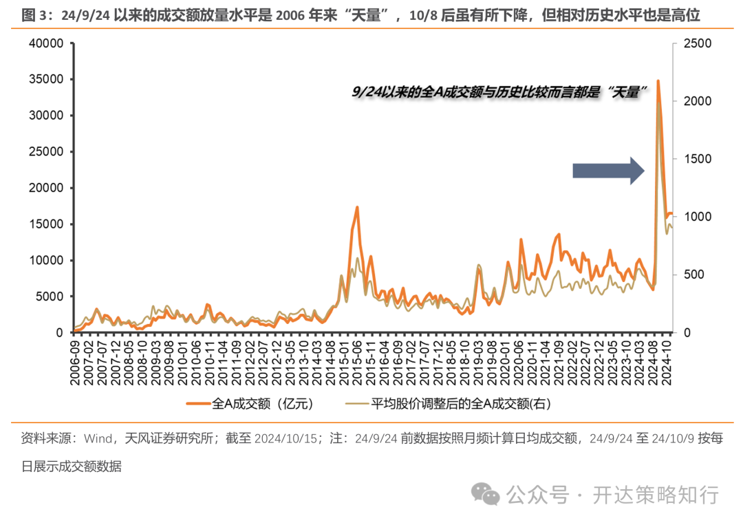 天风证券：杠铃策略重现，一边是政策态度转向，一边是政策效果的落地需要时间-第3张图片-静柔生活网