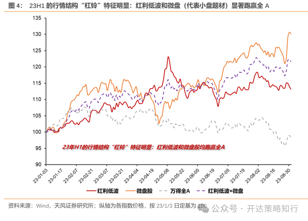 天风证券：杠铃策略重现，一边是政策态度转向，一边是政策效果的落地需要时间-第4张图片-静柔生活网